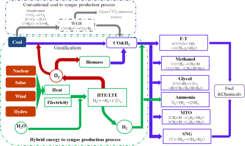 Hybrid Energy System Proposed for a Coal-Based Chemical Industry