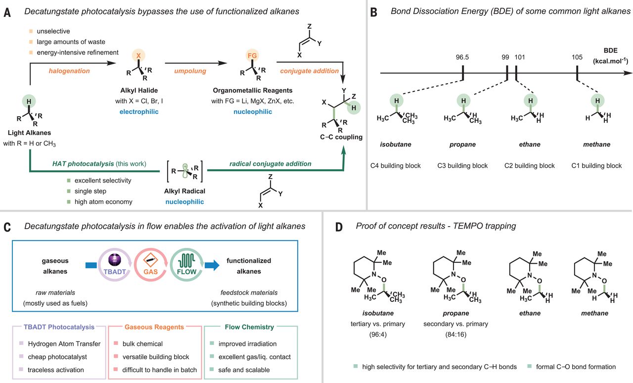 New Light-based Method Proposed for C(sp3)–H Functionalizations of Light Hydrocarbons