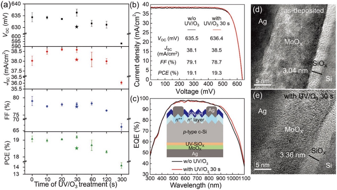 Novel compound/c-Si passivation contact for p‐Type Crystalline Silicon Solar Cells Achieving 20% Efficiency
