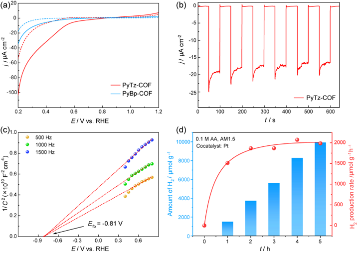 Researchers Develop a Novel Donor-Acceptor System for Highly-effective Sunlight-Driven Hydrogen Evolution