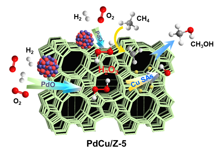 Tandem Catalysis Improves Selective Oxidation of Methane to Oxygenates