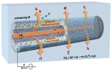 Novel Silver Hollow Fiber Boosts CO2 Electroreduction
