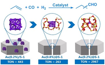 Researchers Develop Novel Au Catalyst for Hydroformylation