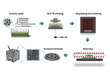 Researchers Develop a Novel 3D Printed Nickel-based Electrocatalysts for Highly-efficient Hydrogen Evolution