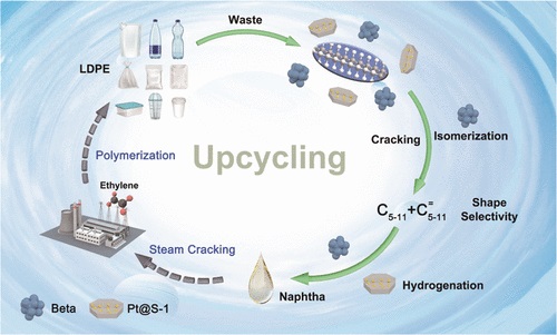Researchers Propose an Effective and Reusable Tandem Catalyst for Plastic Waste Conversion