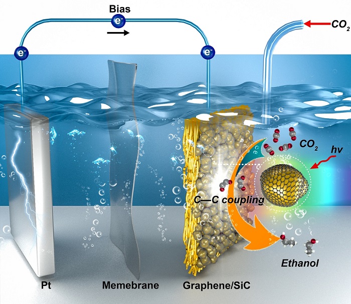 Researchers Developed a Novel Graphene/Silicon Catalyst for Highly Selective Photoelectroreduction of Carbon Dioxide to Ethanol