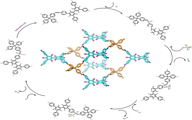 Researchers Constructed Noninterpenetrated Three-dimensional Covalent Organic Framework for Au Ions Capture