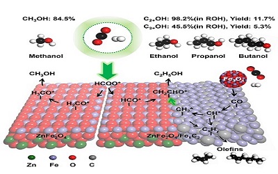 Scientists Discover Novel Strategy for Selectivity Tuning in Alcohol Synthesis by Crystal Phase Engineering