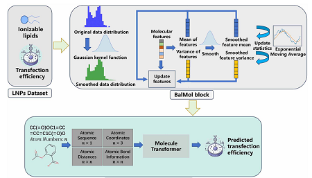 Scientists Propose a Novel Artificial Intelligence Approach for Lipid Nanoparticles Screening in mRNA Delivery