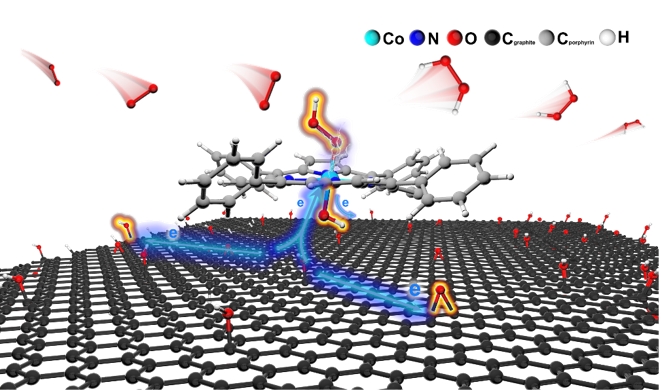 Researchers Developed Novel Molecular Electrocatalysts for Hydrogen Peroxide Electrosynthesis