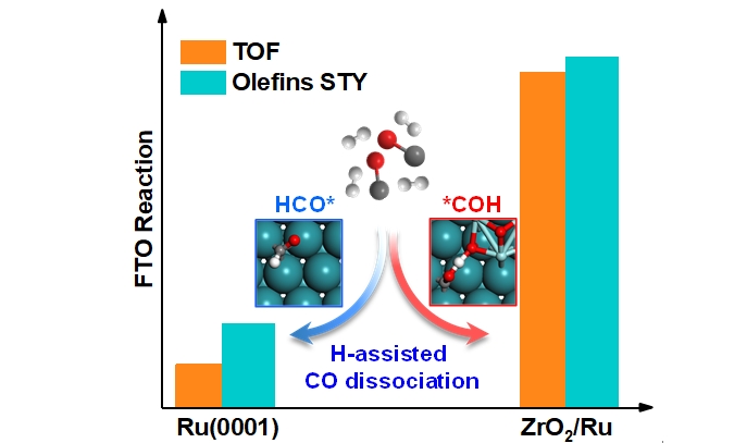 Researchers Develop ZrO<sub>2</sub>–Ru Interface to Boost Fischer-Tropsch Synthesis to Olefins