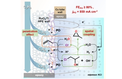 Researchers Developed a Spatial-coupling Strategy to Facilitate Efficient Propylene Oxide Production