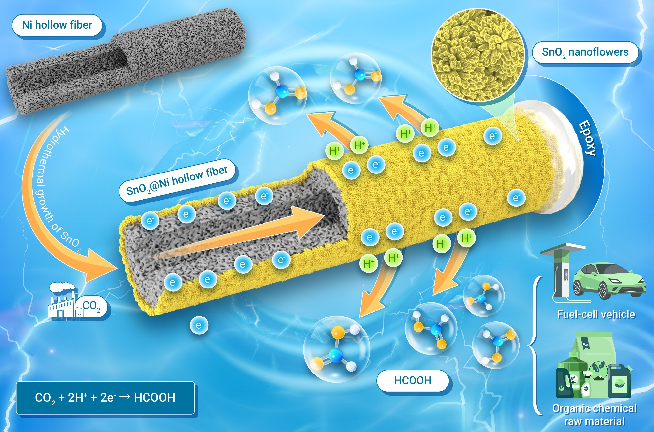 Researchers Developed a Novel Ni Hollow Fiber Electrode for High-efficiency CO2 Electroreduction