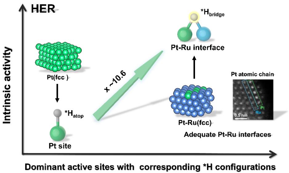 Researchers Unveiled Key Role of Bridge Adsorbed Hydrogen in Efficient Acidic Hydrogen Production